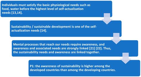 The Impact of Sustainability Awareness and Moral Values on ...