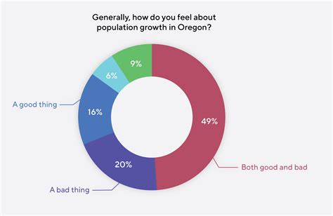 Population Growth - Oregon Values and Beliefs Center