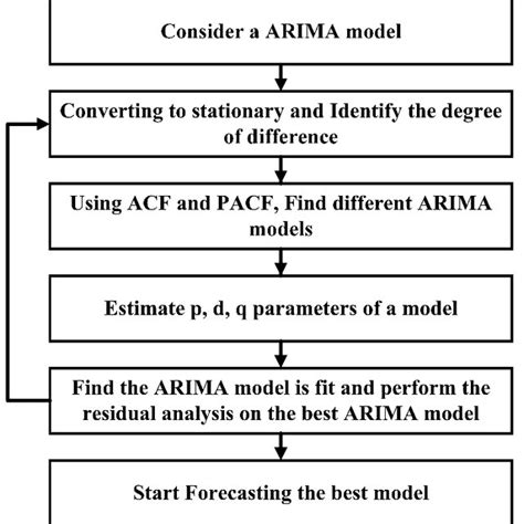 Image result for Arima Model Tutorial