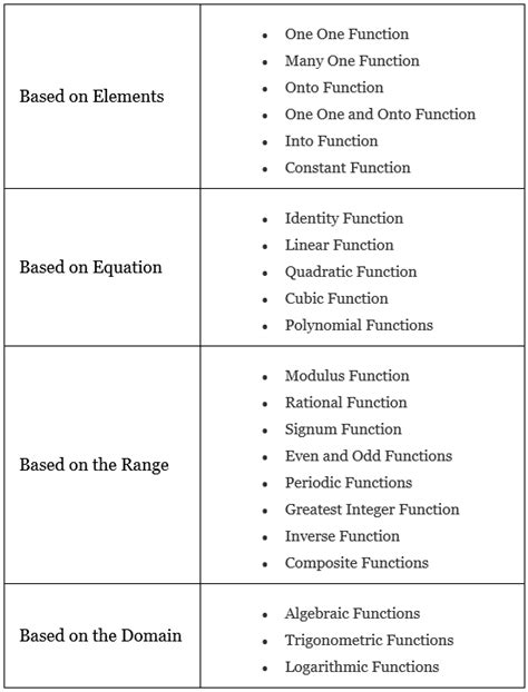 Types of Functions - Mathematics for Digital SAT PDF Download