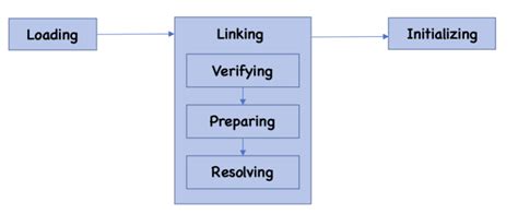 Image result for Class Loader in Java