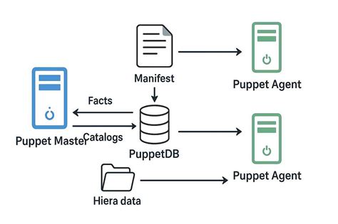 Image result for Puppet Examples DevOps