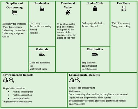 From Waste to Product: Circular Economy Applications from Sea Urchin