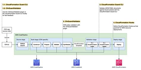 CI/CD governance workflow with AI policy enforcement
