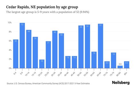 Cedar Rapids, NE Population by Age - 2023 Cedar Rapids, NE Age ...