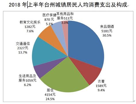 2018年上半年台州城镇居民人均消费稳步增长_国家统计局台州调查队