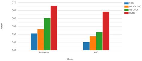 Cross-Project Defect Prediction Based on Domain Adaptation and LSTM ...