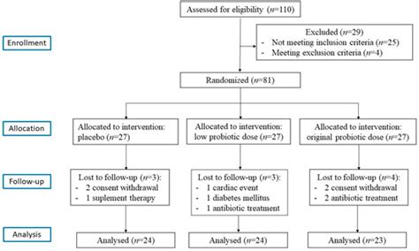 Dose-Dependent Effects of Multispecies Probiotic Supplementation on the ...