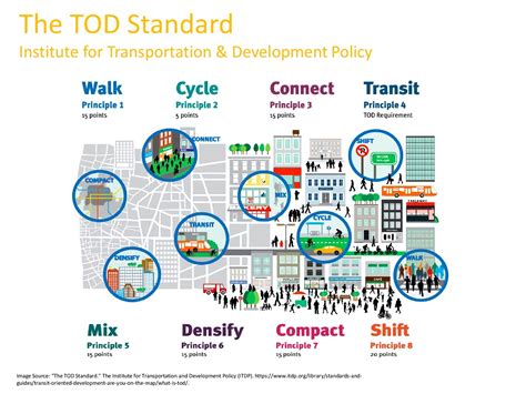 Image result for Real Transit-Oriented Development