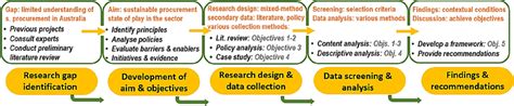 Image result for Research Project Process