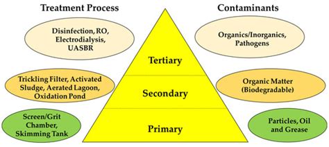 The Advancement in Membrane Bioreactor (MBR) Technology toward ...