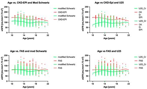 Switching to the CKD-EPI but Not Modified FAS eGFR Formula Underdetects ...