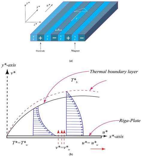 Second Law Analysis of Dissipative Flow over a Riga Plate with Non ...
