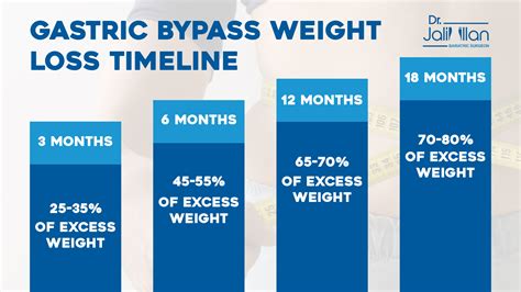 Gastric Bypass Surgery Weight Loss Timeline: What to Expect Post Surgery