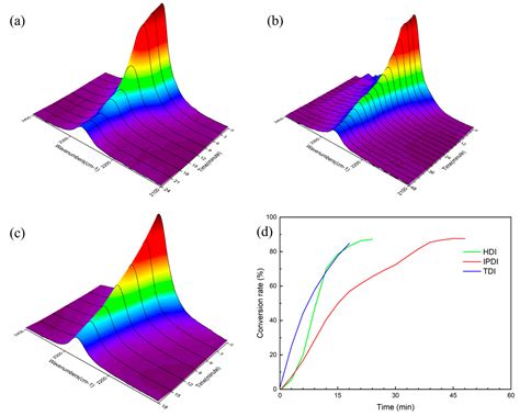 Influence of Isocyanate Structure on Recyclable Shape Memory Poly ...