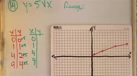 Image result for Domain of Square Root