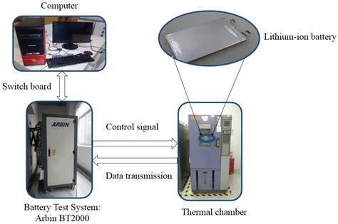 Rapid Estimation Method for State of Charge of Lithium-Ion Battery ...