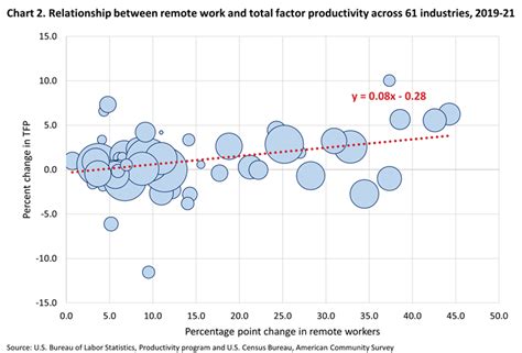 Image result for Curve Graph Remote Work
