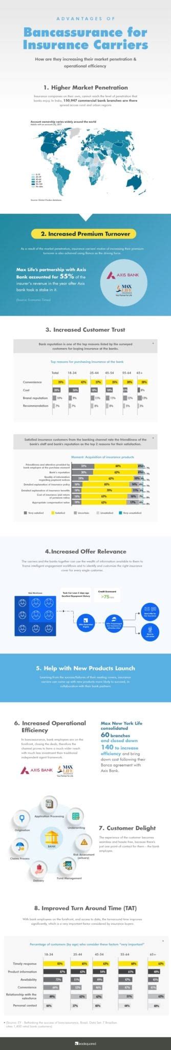 Advantages Of Bancassurance For Customers, Banks & Insurance Carriers