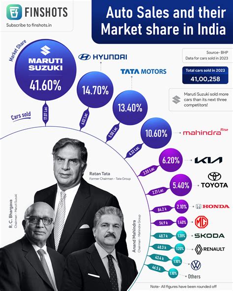 Who Leads India's Auto Sector?