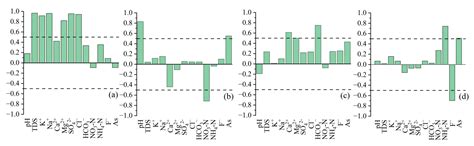 Assessing the Hydrochemistry, Groundwater Drinking Quality, and ...