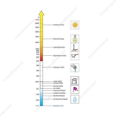 Image result for Temperature Scale Experiment