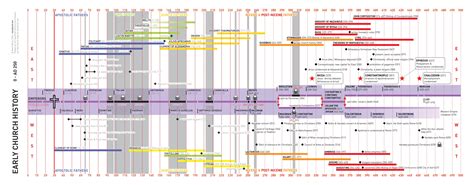 Christianity Timeline