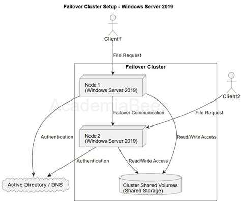Image result for Clustered File System Tutorial