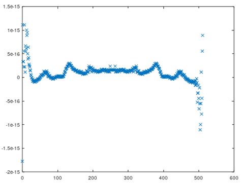 Image result for DFT Kernel