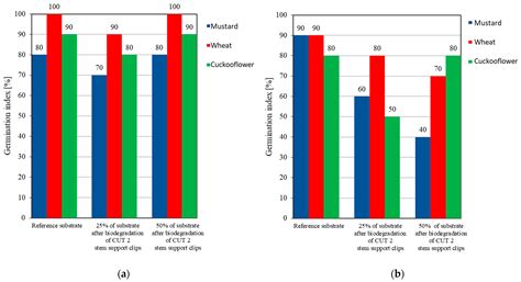 Performance of Biodegradable Biochar-Added and Bio-Based Plastic Clips ...