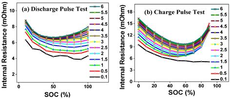 Valve Regulated Lead Acid Battery Evaluation under Peak Shaving and ...