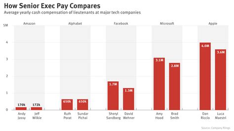 Amazon Account Executive Salary - Company Salaries