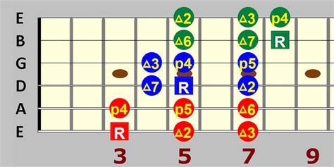 Image result for Three Note Per String Scales