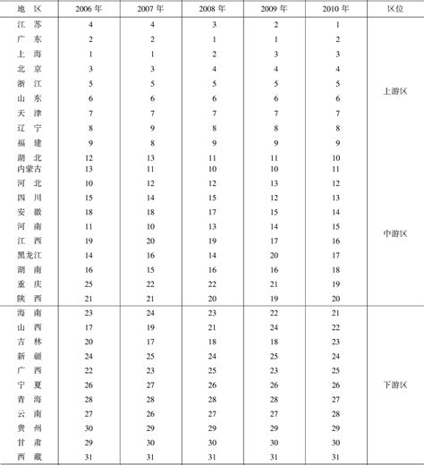 表27-10-2陕西省经济综合竞争力各级指标排位变化态势比较表_皮书数据库