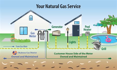 Your Home's Gas Lines — Okaloosa Gas District