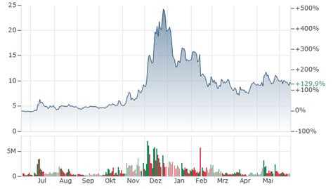 SOUNDHOUND AI AKTIE | Aktienkurs | US8361001071 | SOUN | A3DGJK | News ...
