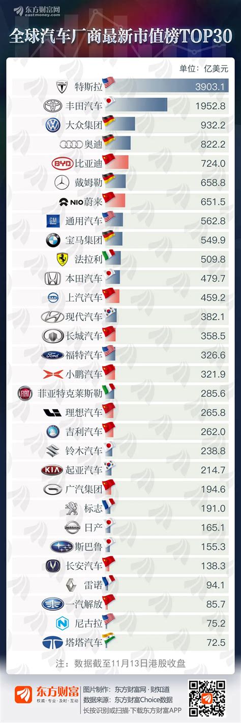 一图速览全球车企市值排行榜，2家中国企业冲进前十