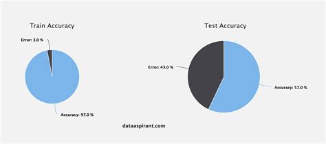 Image result for Overfitting Examples