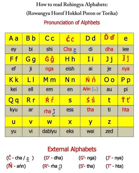 Alphabets foron or torika | Rohingya Academy : Online Programme