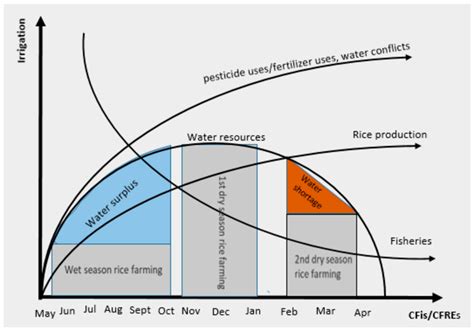 Water Governance in the Cambodian Mekong Delta: The Nexus of Farmer ...