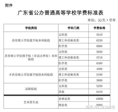 2021年广东专升本学校有哪些 2021广东专升本学校及学费一览表