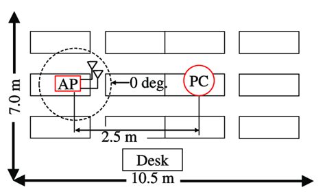 Layout in lecture room. | Download Scientific Diagram