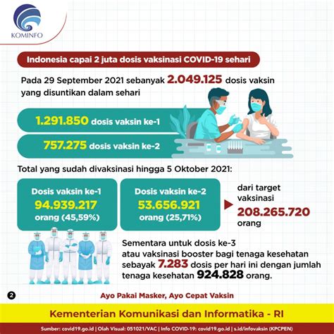 https://www.menpan.go.id/site/images/berita/2021/20211007_-_Vaksinasi_COVID-19_di_Indonesia_Tembus_2_Juta_Dosis_Sehari_2.jpeg