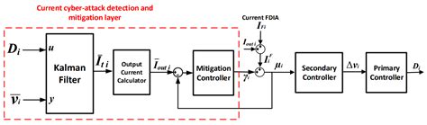 RETRACTED: A Kalman Filter-Based Distributed Cyber-Attack Mitigation ...