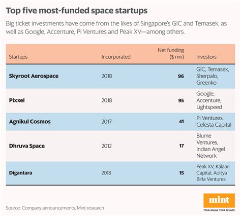 India’s top-funded space startup tees up for country’s 1st private rocket launch