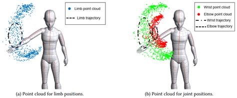 Skeleton-Based Human Pose Recognition Using Channel State Information ...