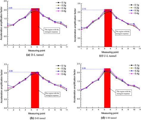 Accelerator Factor 的图像结果