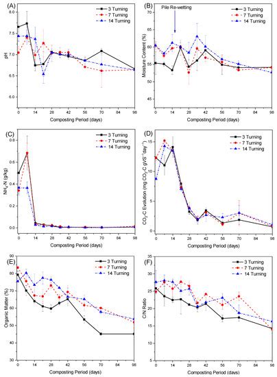 Effect of Turning Frequency on the Survival of Fecal Indicator ...