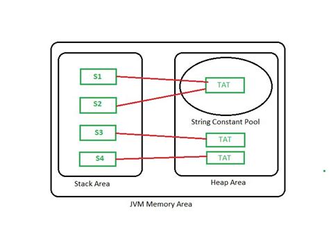 Image result for Java String Object in Memory