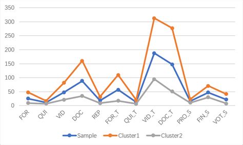 Image result for Behavior Frequency Over Time